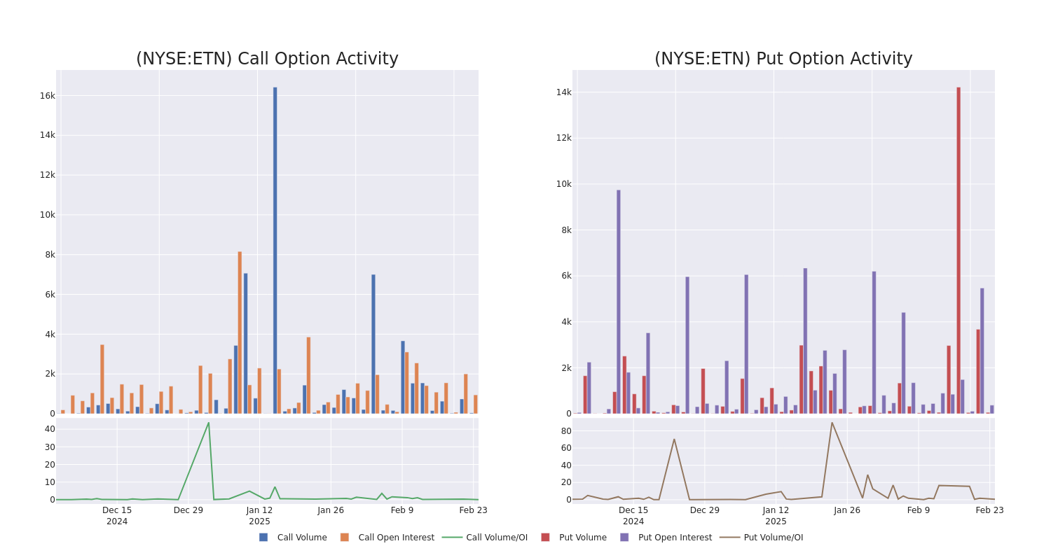 Options Call Chart
