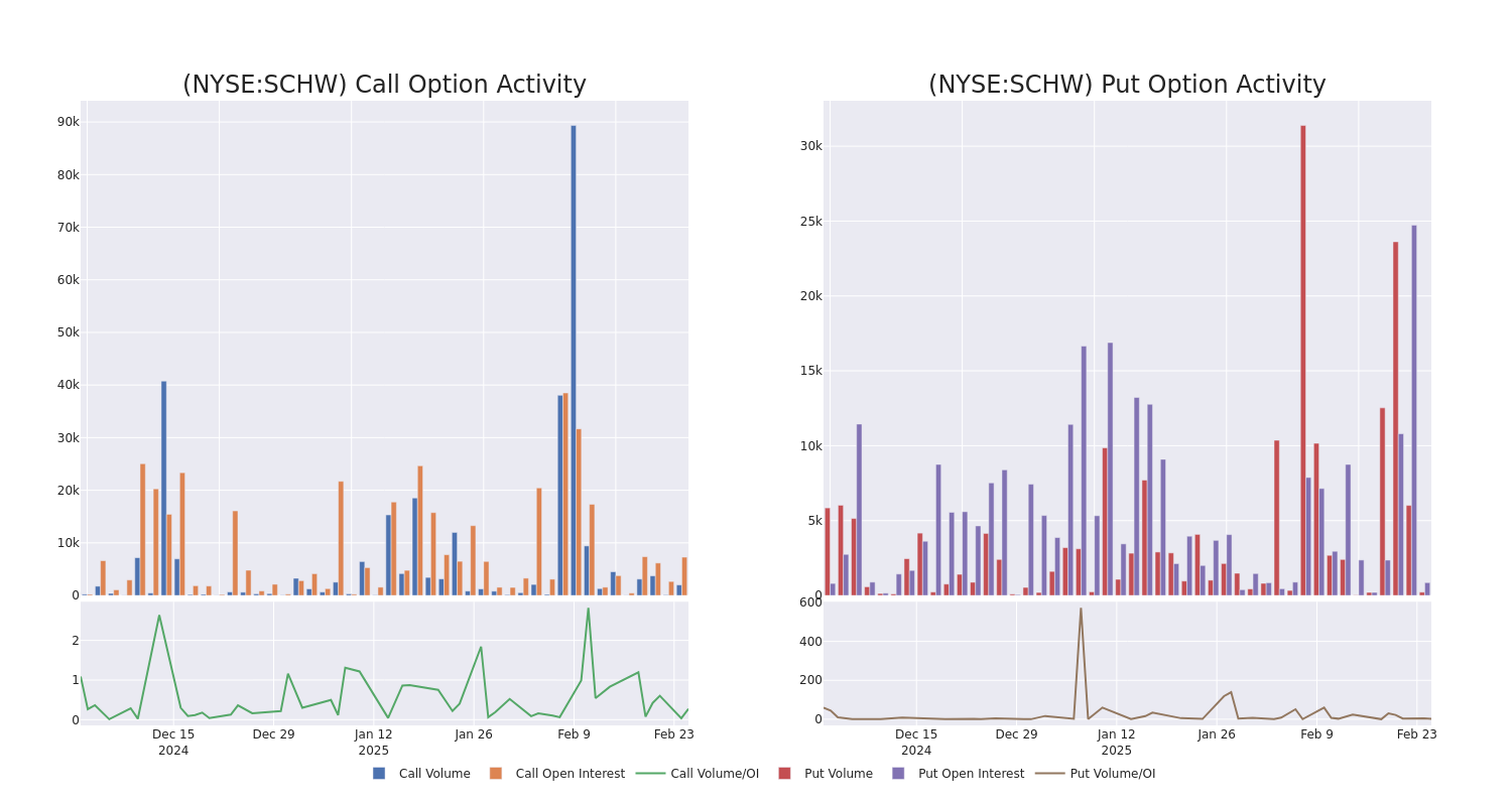 Options Call Chart