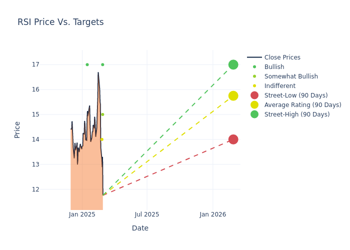price target chart