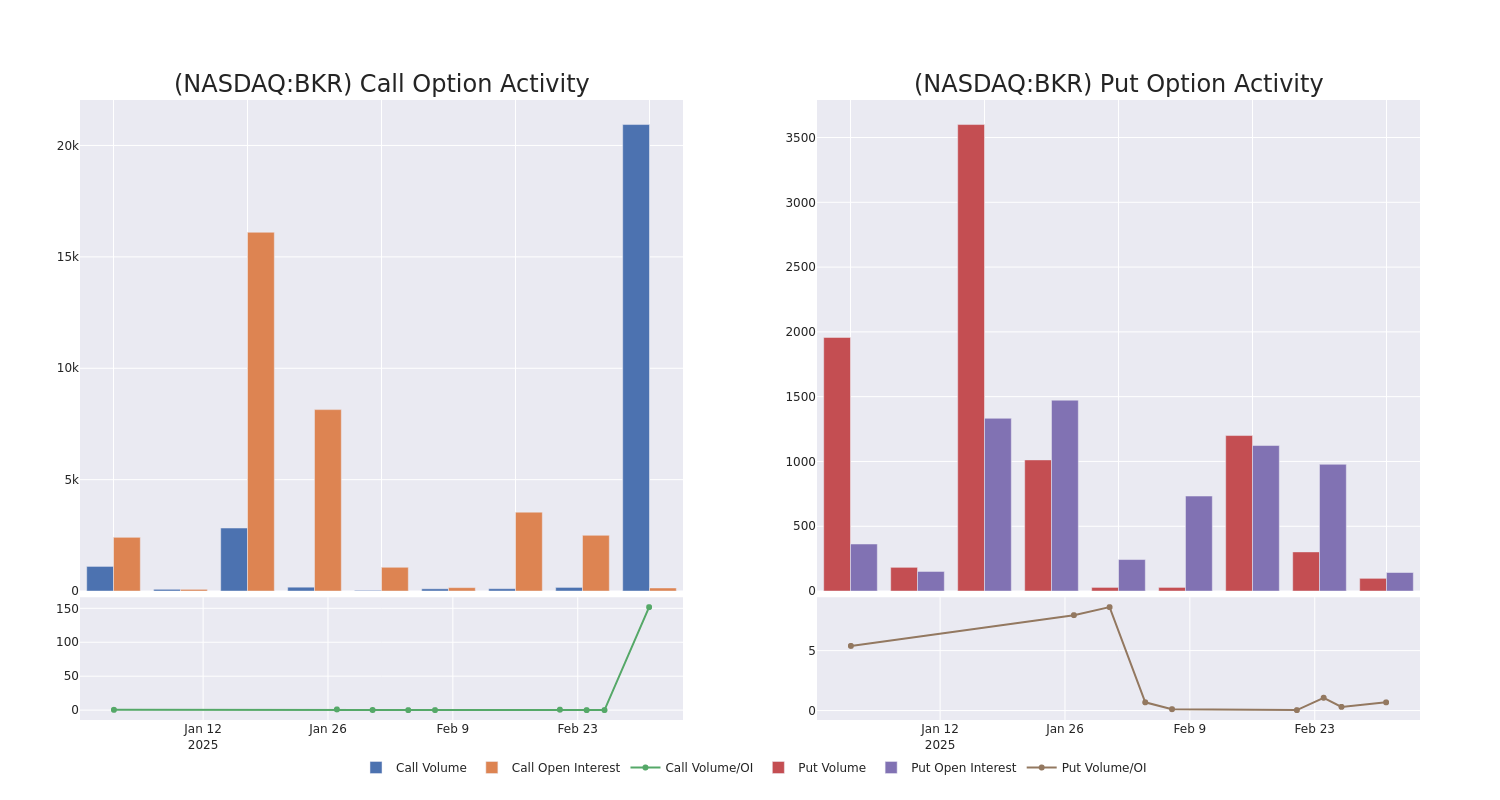 Options Call Chart