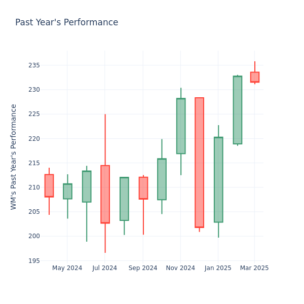 Past Year Chart