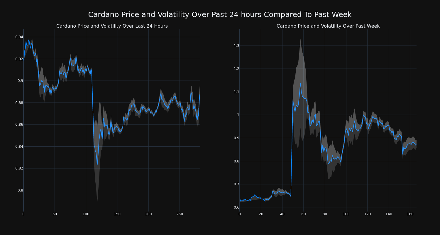 Gráfico de precios de Cardano (ADA)