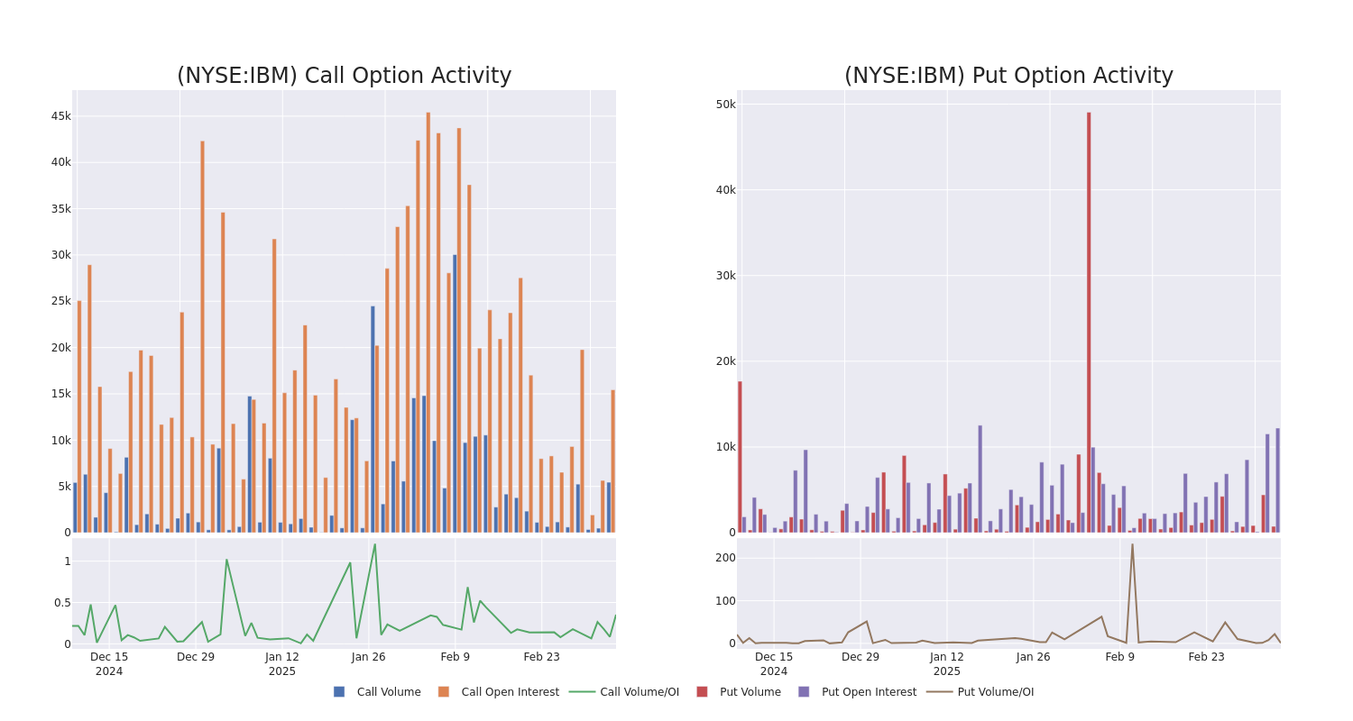 Options Call Chart
