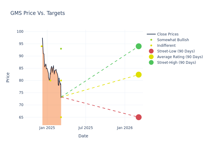 price target chart