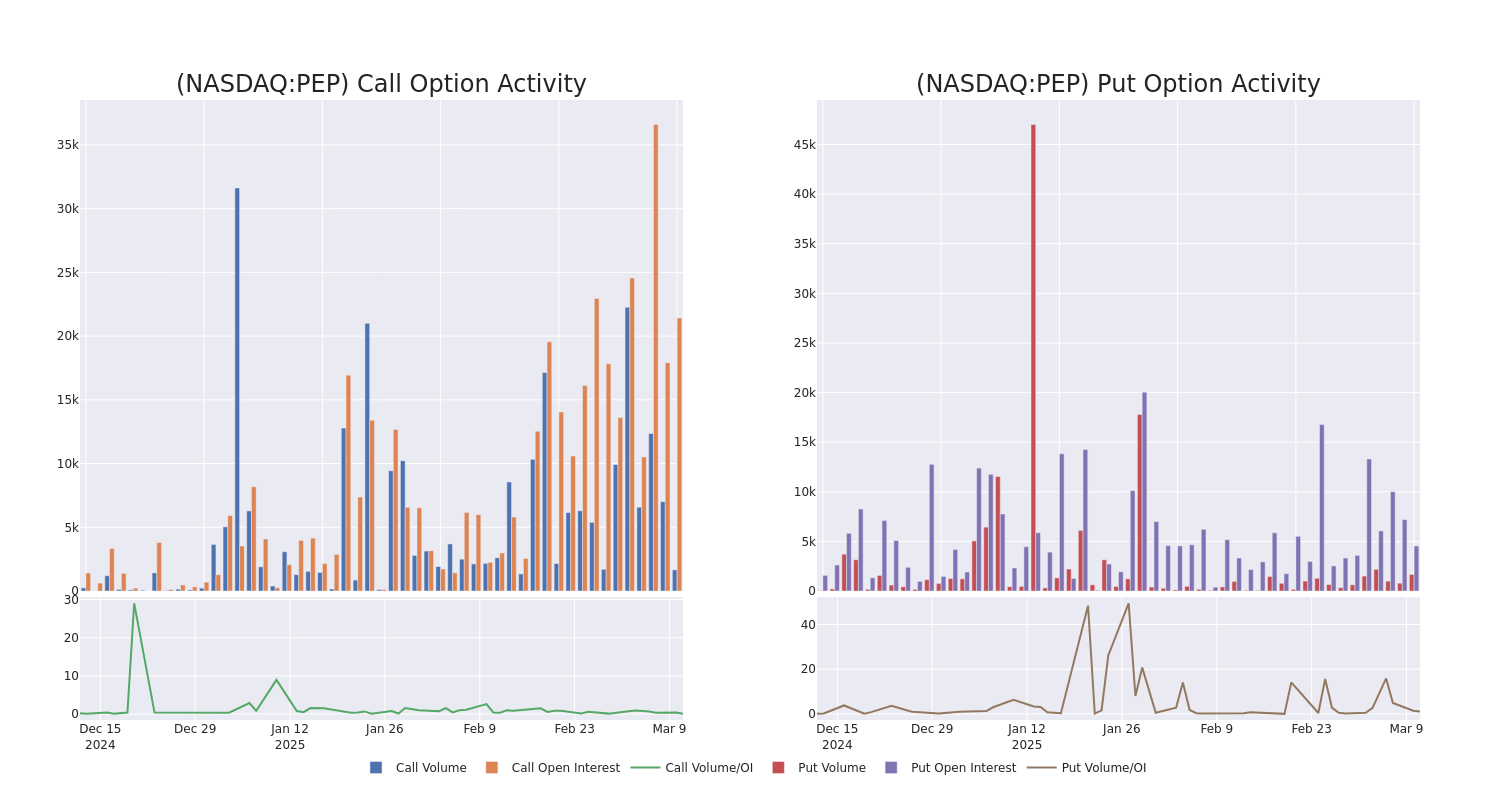 Large Institutions Show Bearish Sentiment on PepsiCo Options (NASDAQ: PEP)