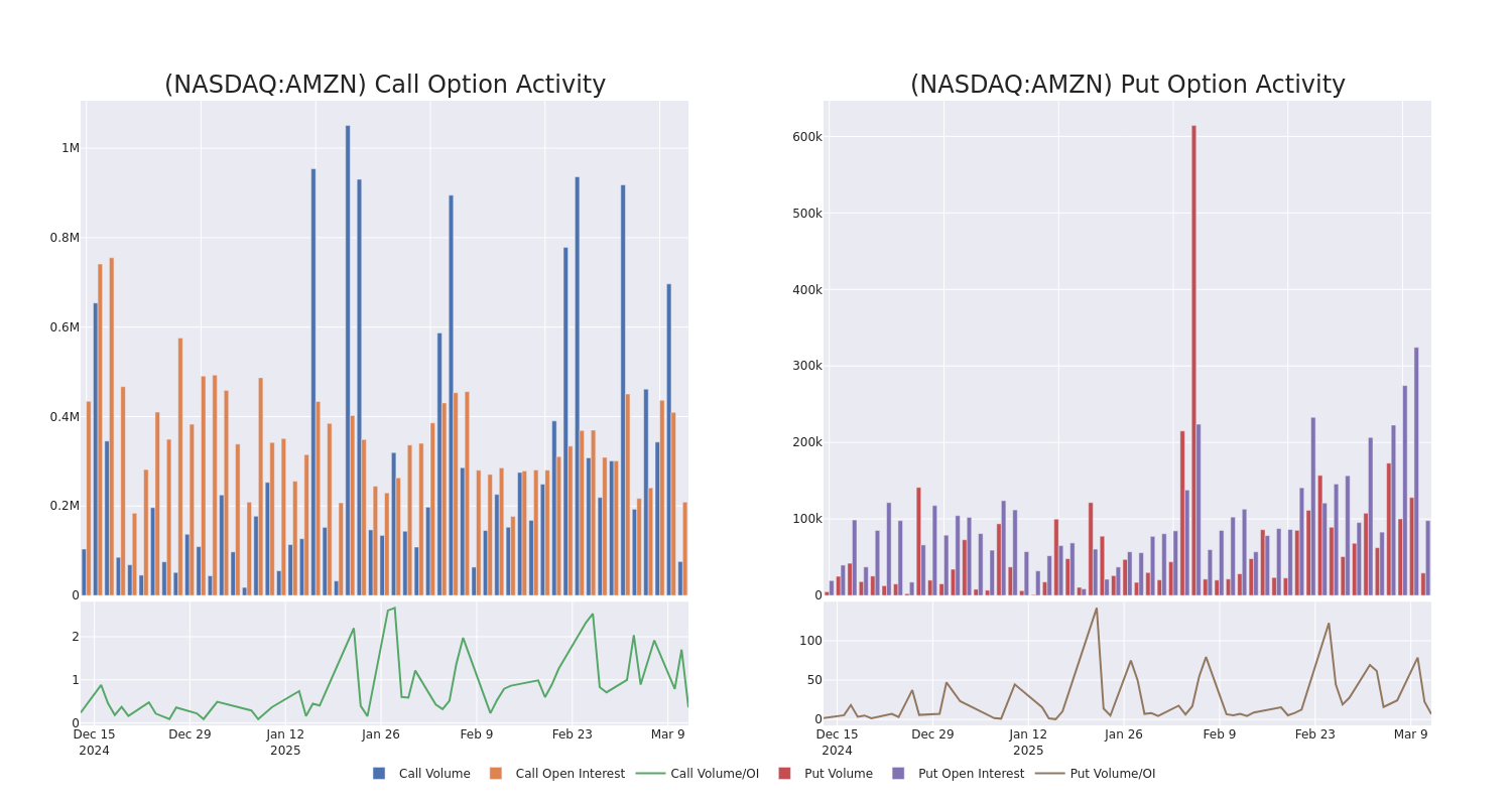 Options Call Chart
