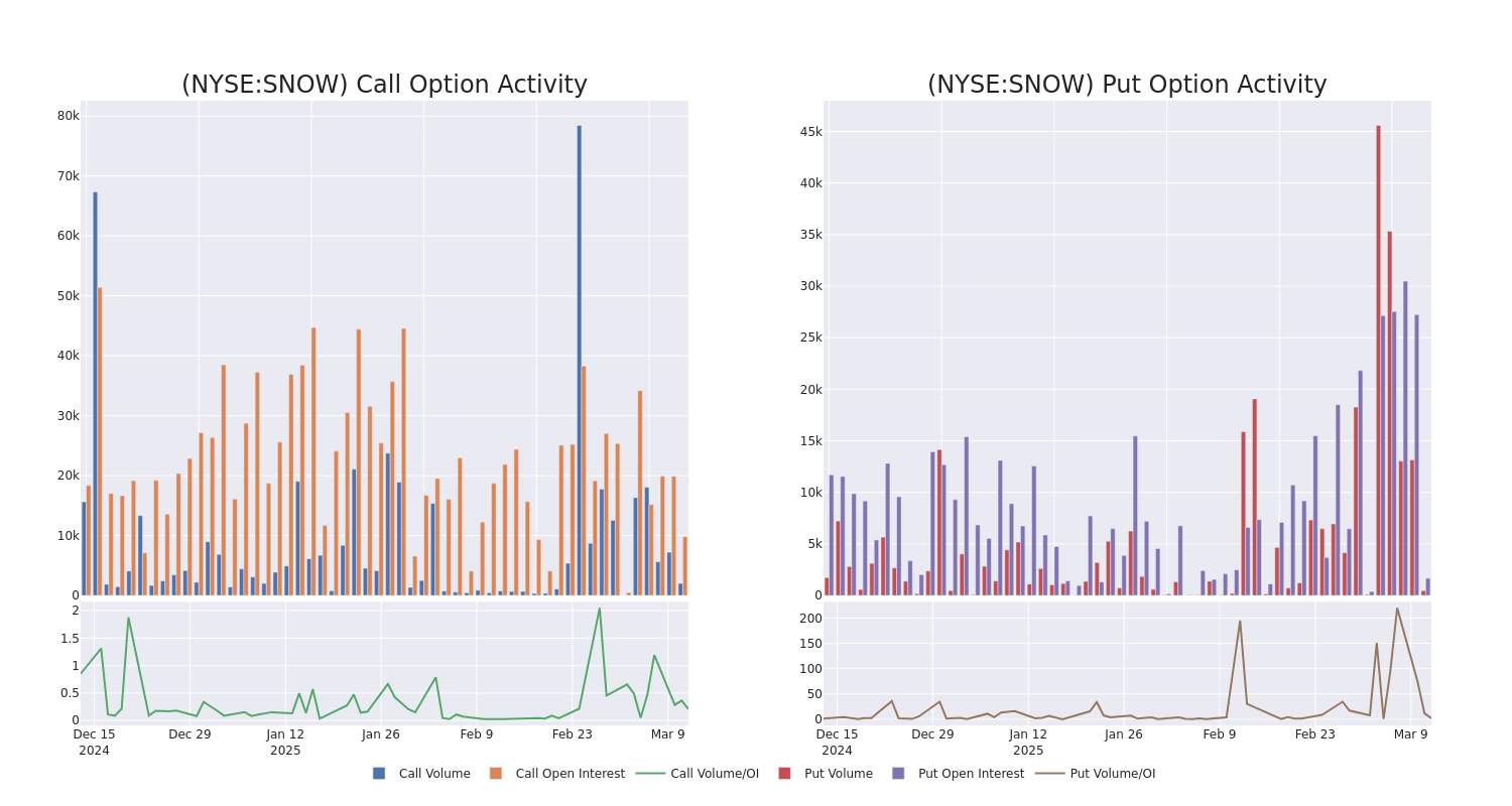 Options Call Chart