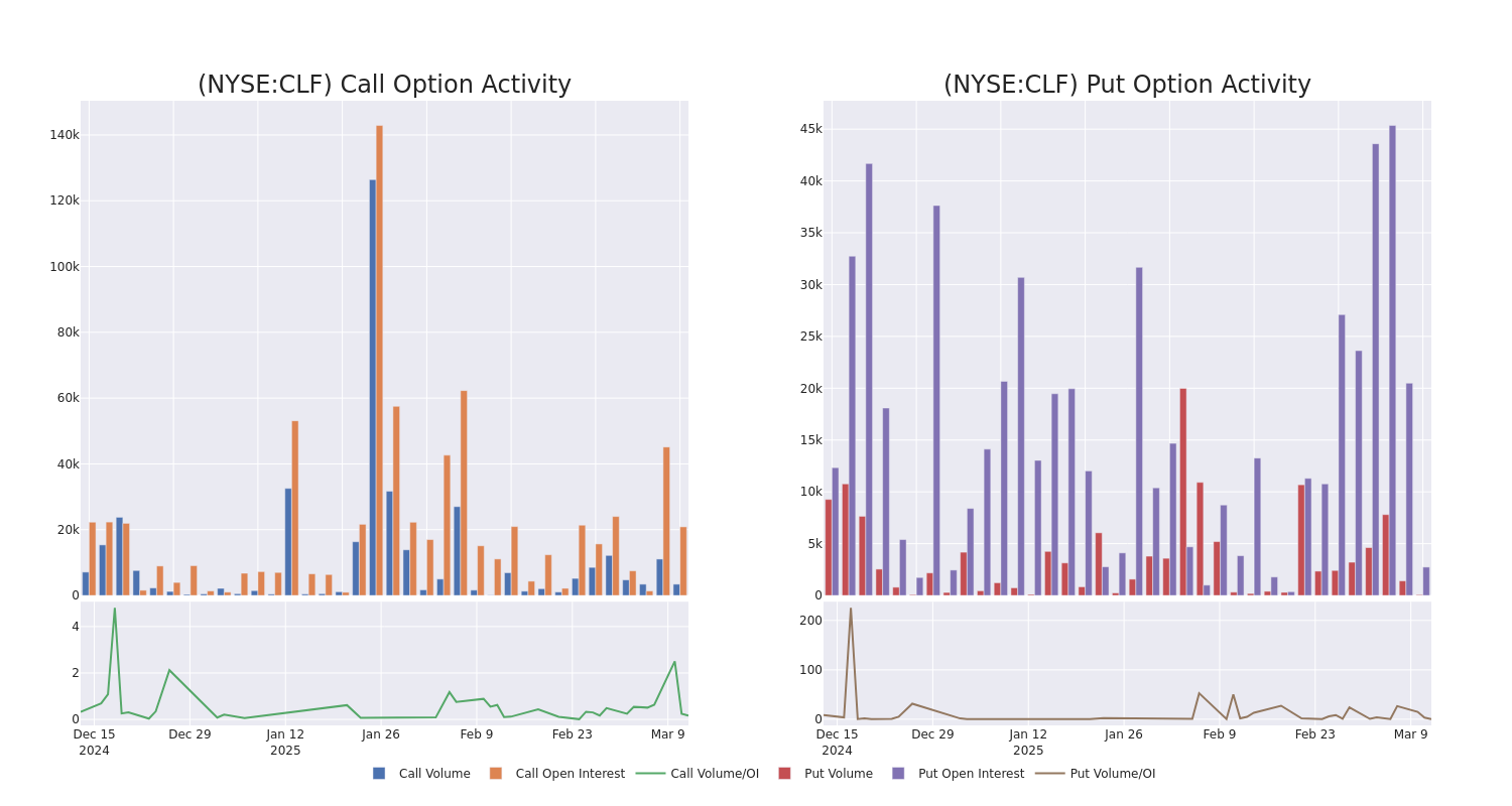 Options Call Chart