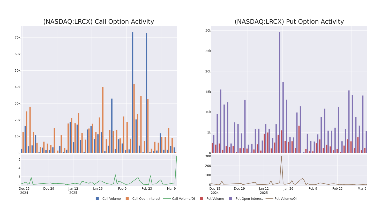 Options Call Chart
