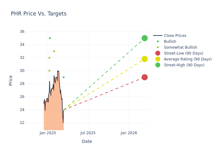 price target chart