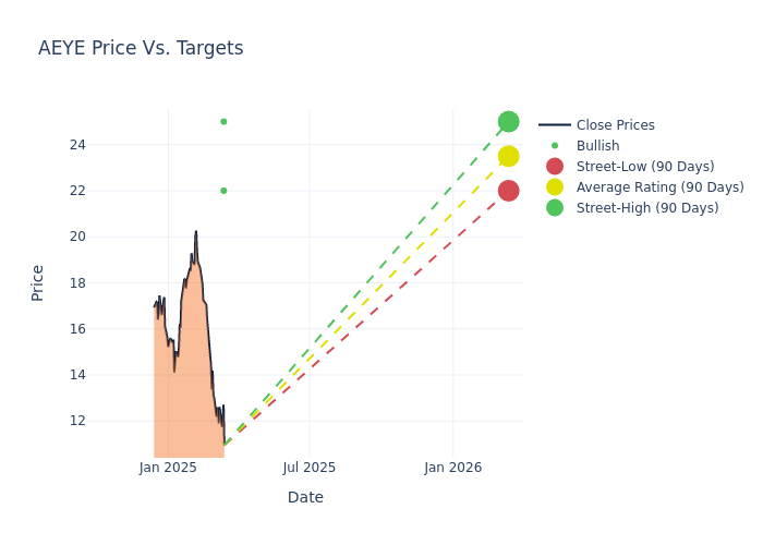 price target chart