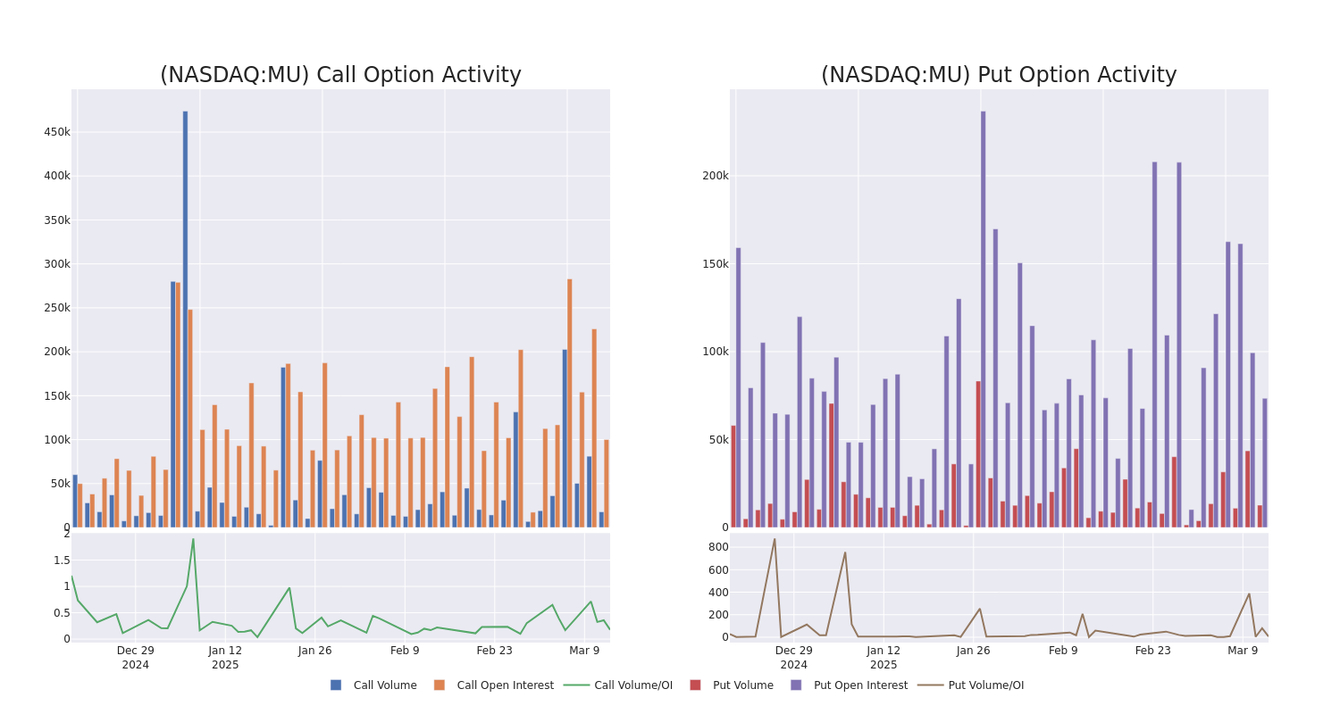 Options Call Chart