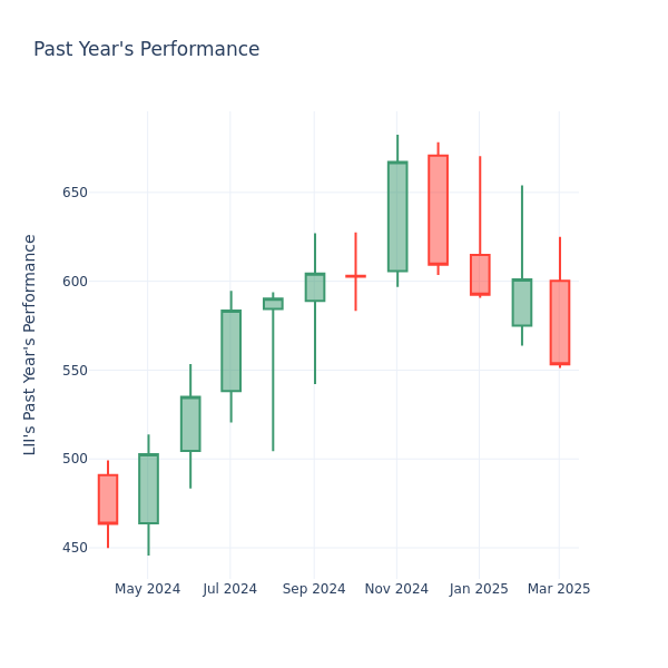 Past Year Chart