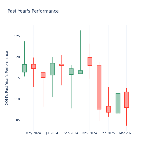 Past Year Chart