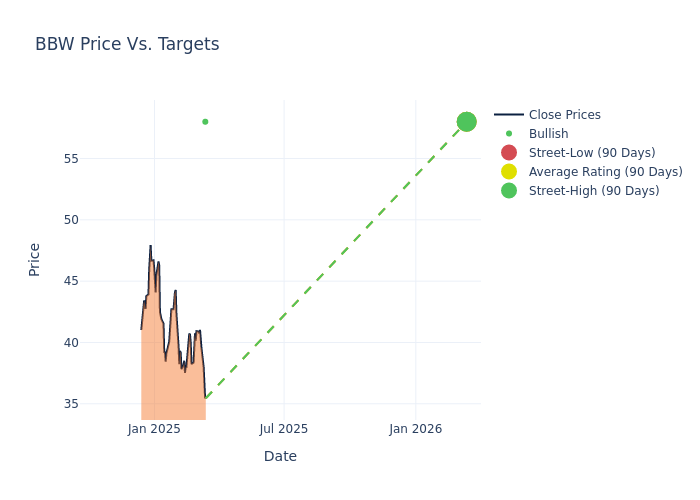 price target chart