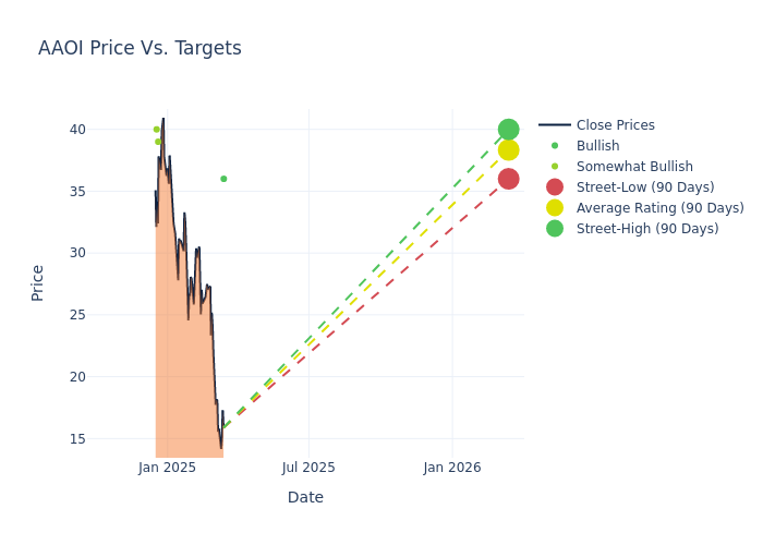 price target chart