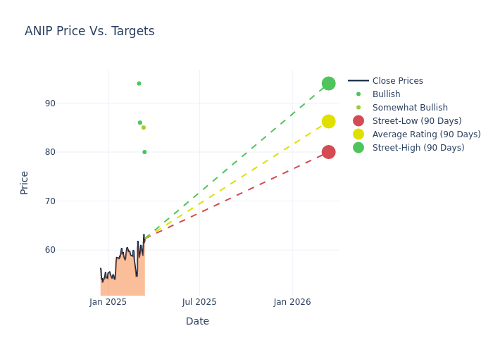 price target chart