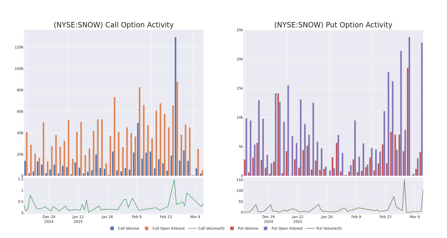 Options Call Chart