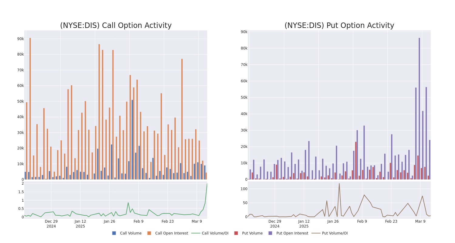 Options Call Chart