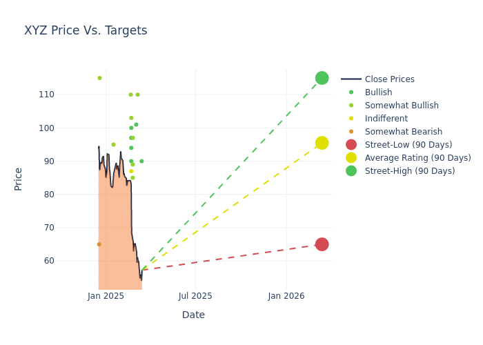 price target chart