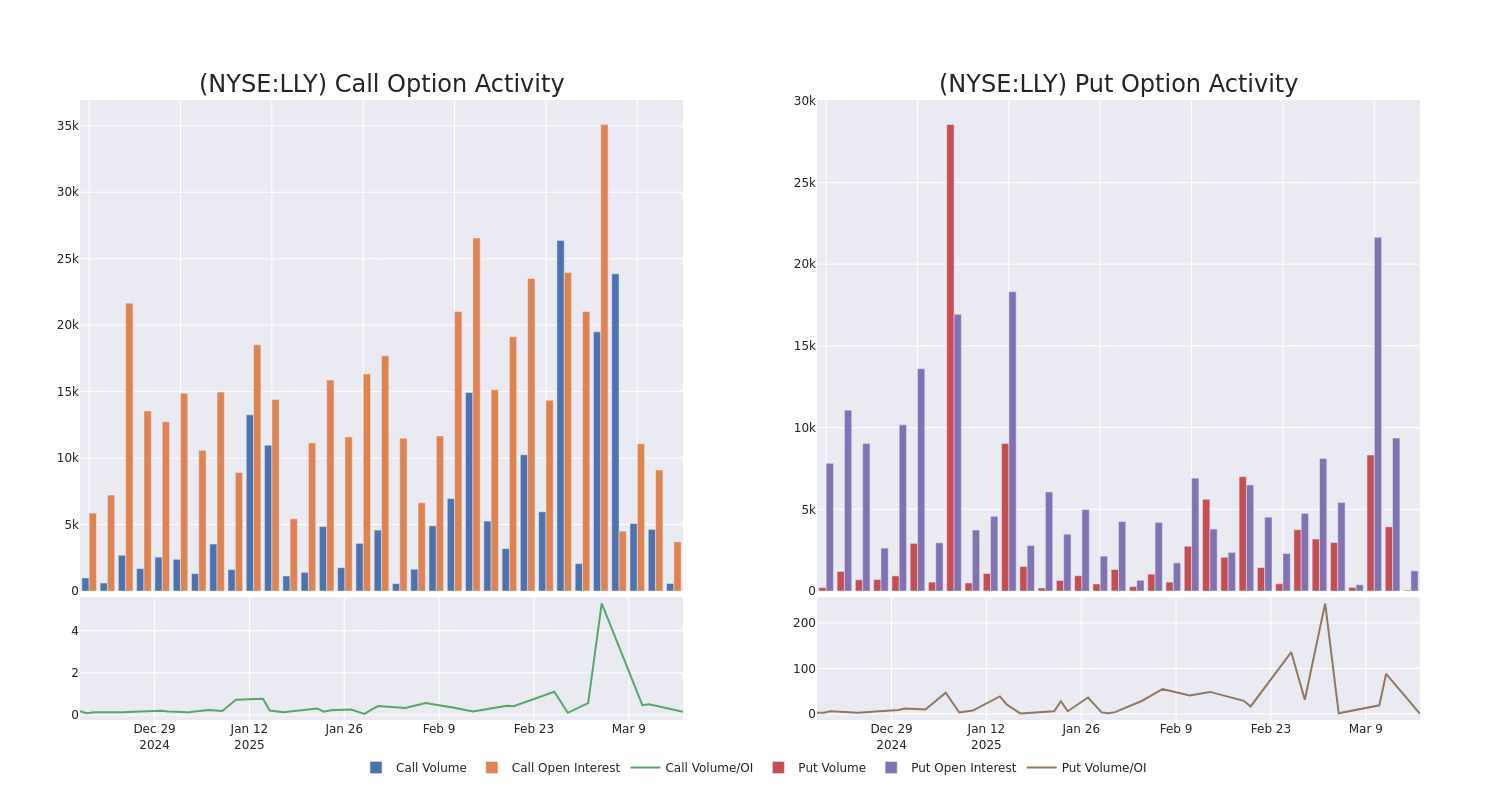 Options Call Chart
