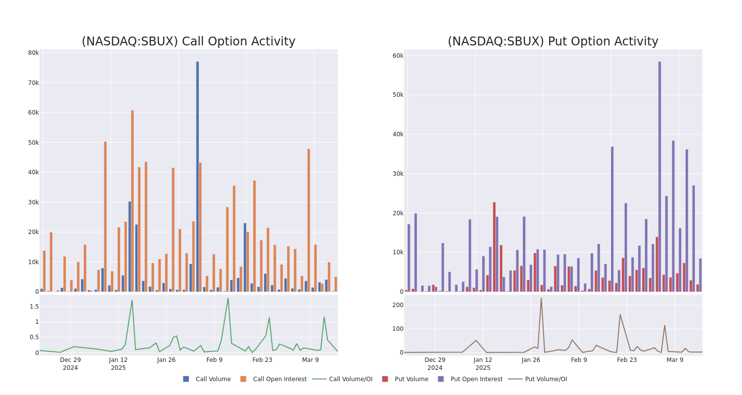 Options Call Chart
