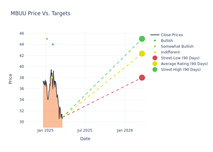 price target chart