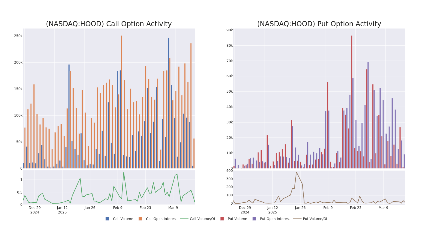 Options Call Chart