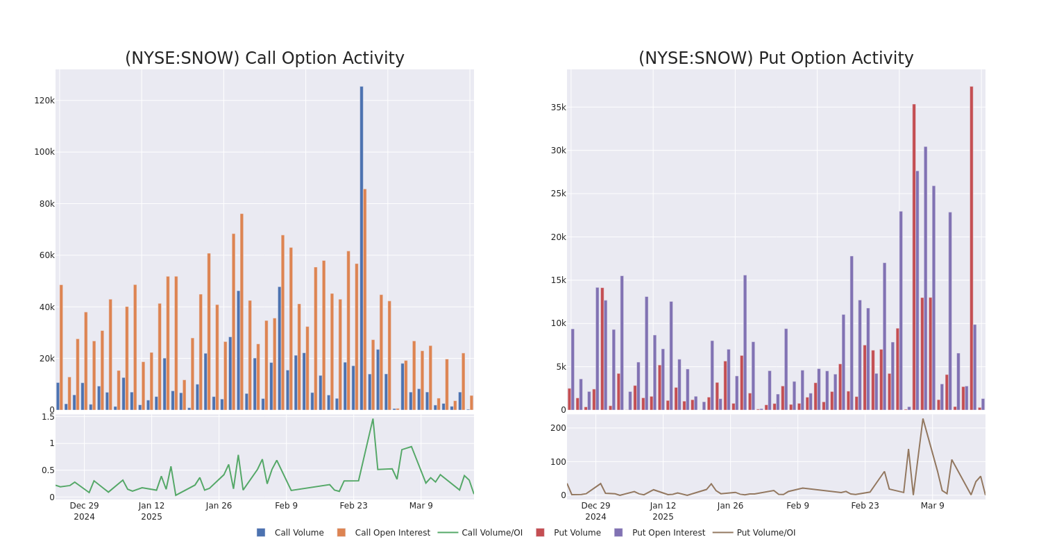Options Call Chart