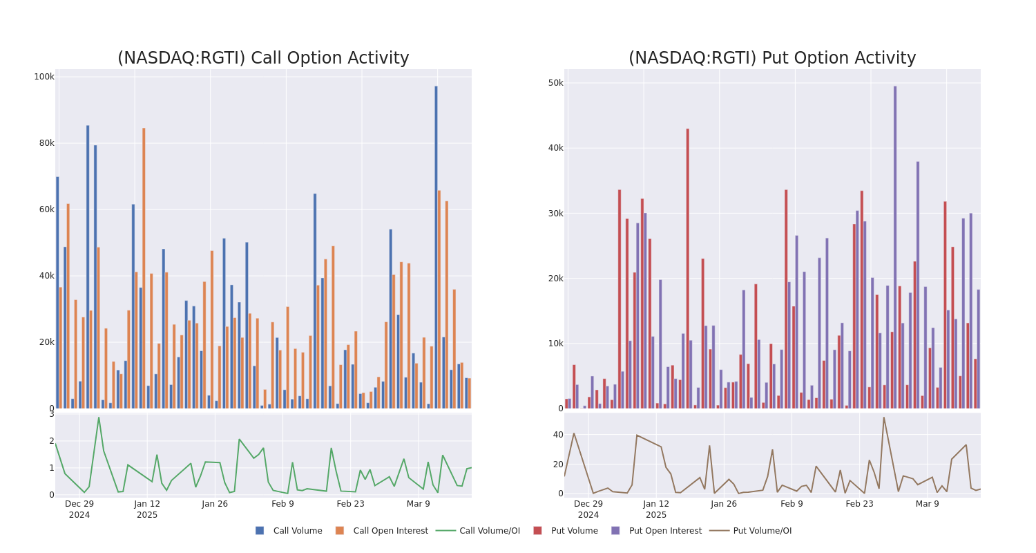 Options Call Chart