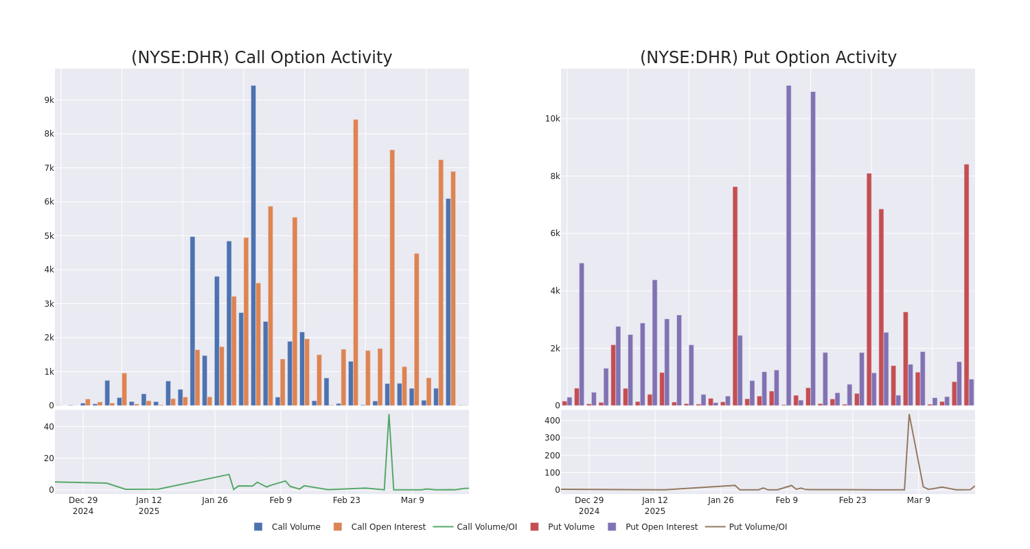 Options Call Chart