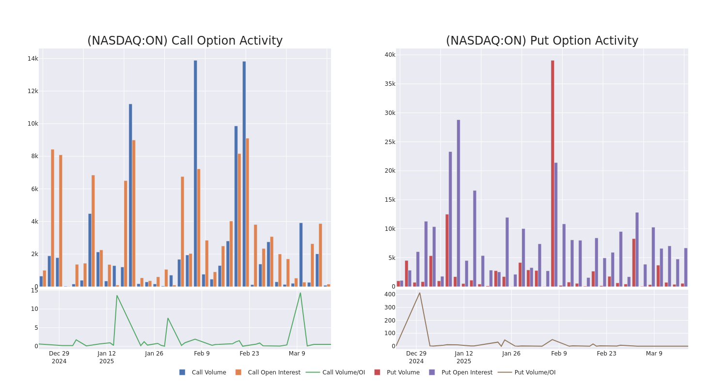 Options Call Chart