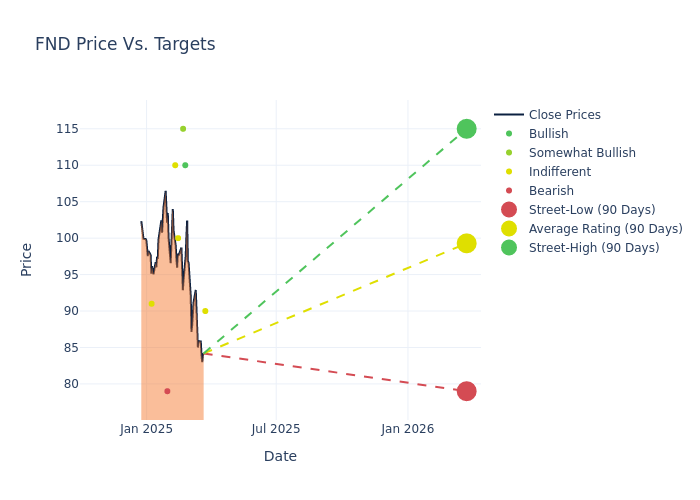 price target chart