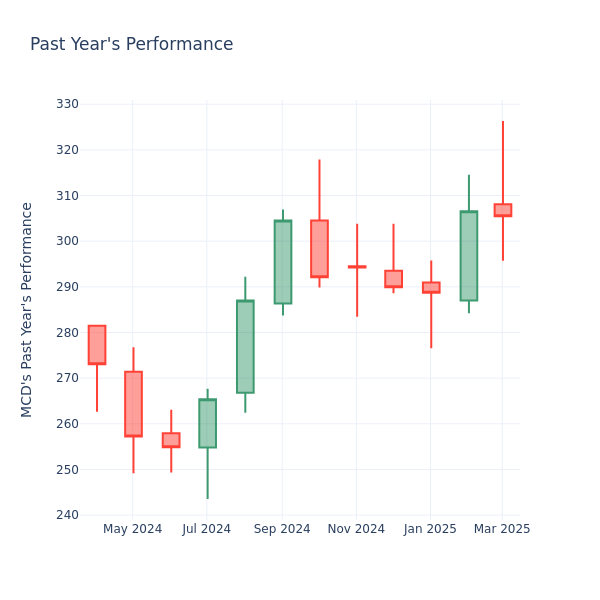 Past Year Chart