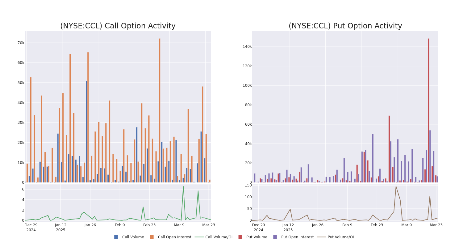 Options Call Chart