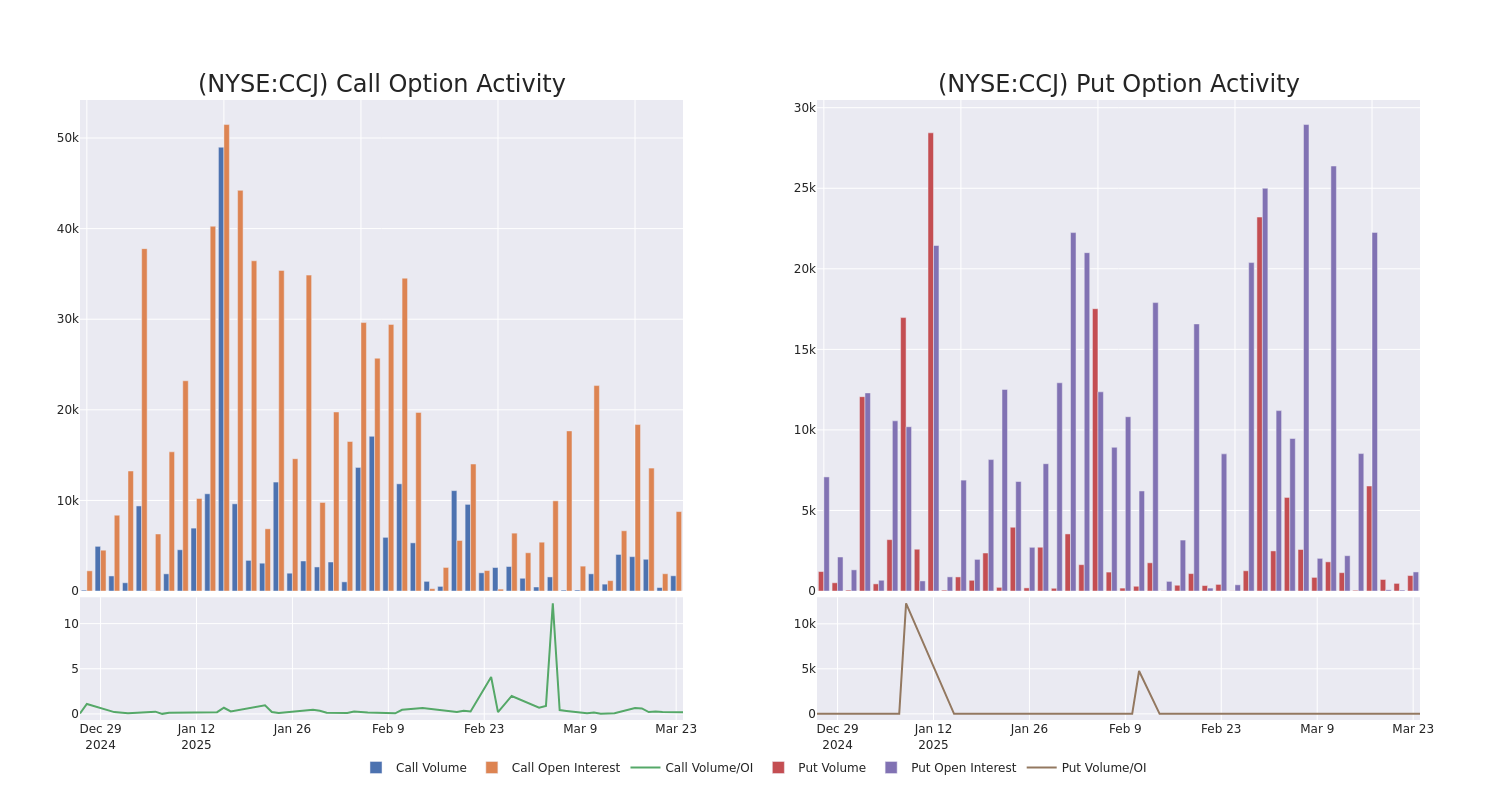 Options Call Chart