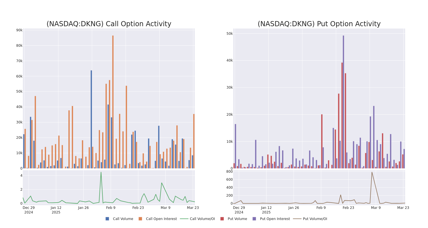 Options Call Chart