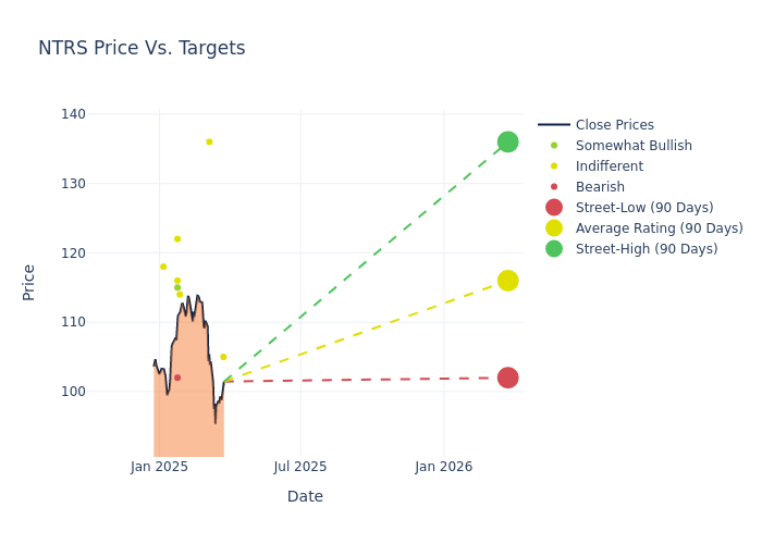 price target chart