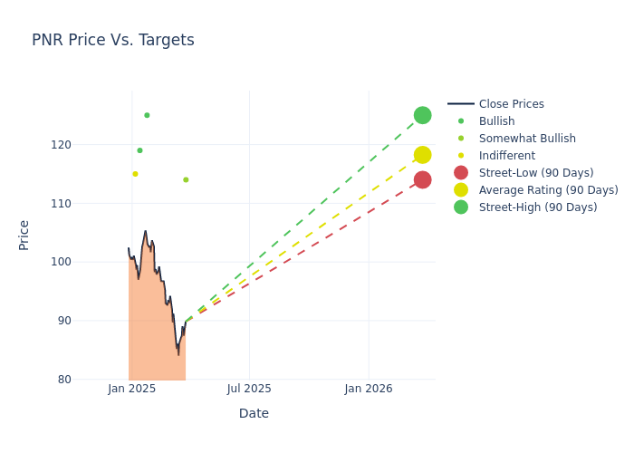 price target chart