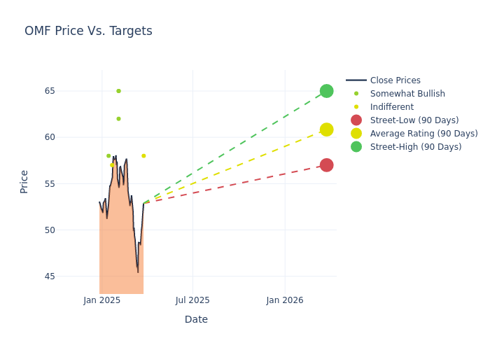 price target chart