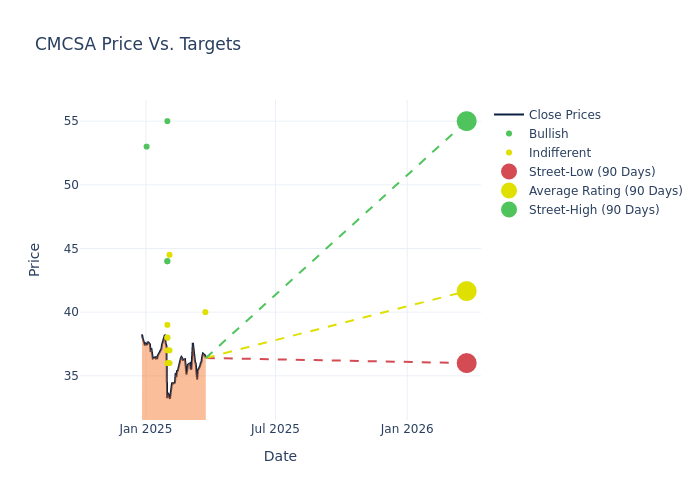 price target chart