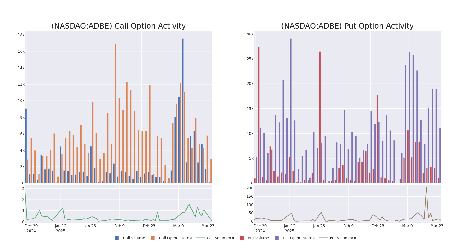 Options Call Chart