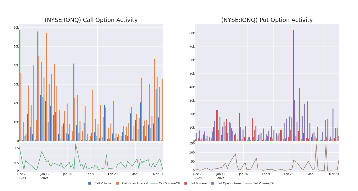 Options Call Chart
