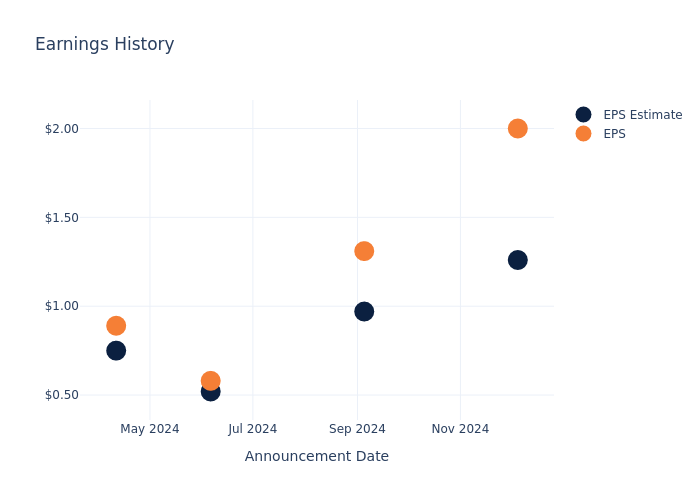 eps graph