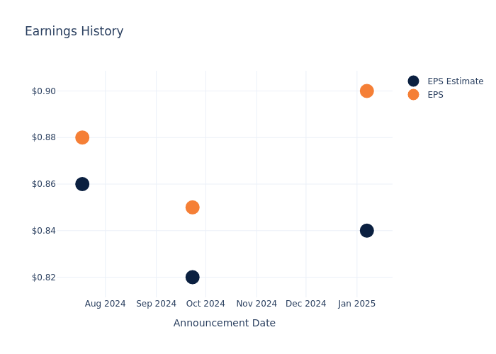 eps graph