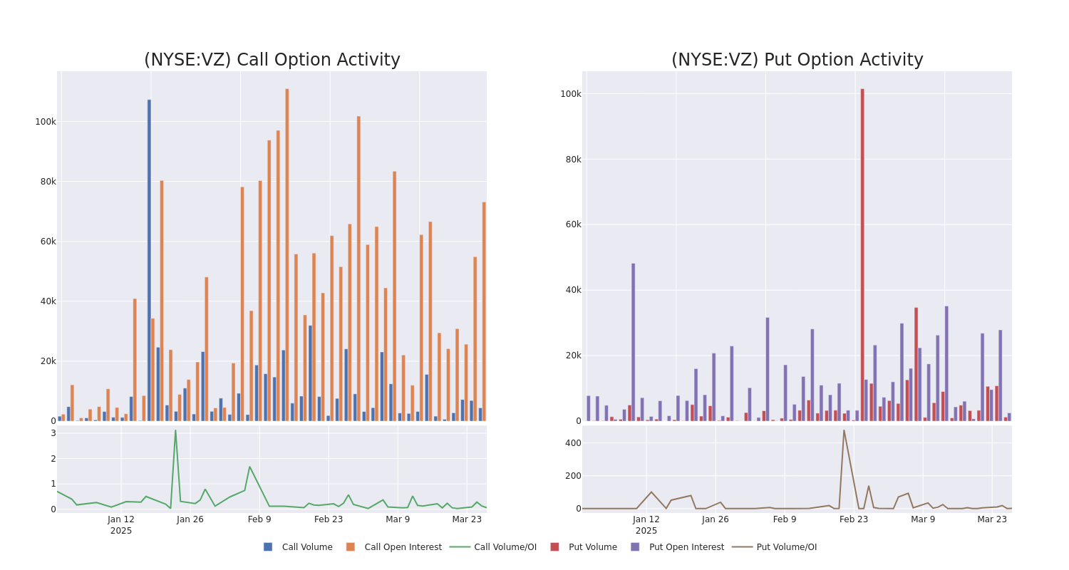 Options Call Chart