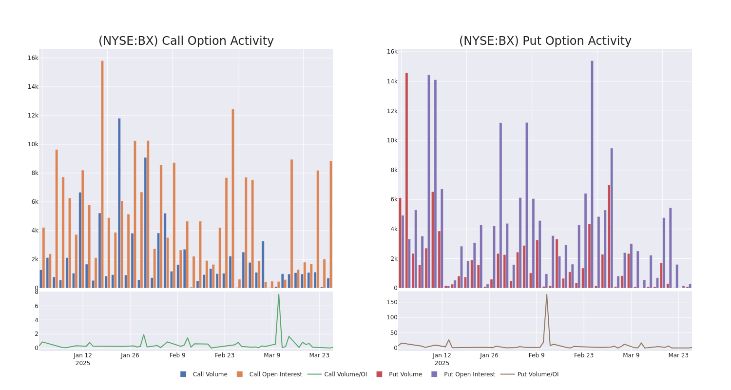 Options Call Chart