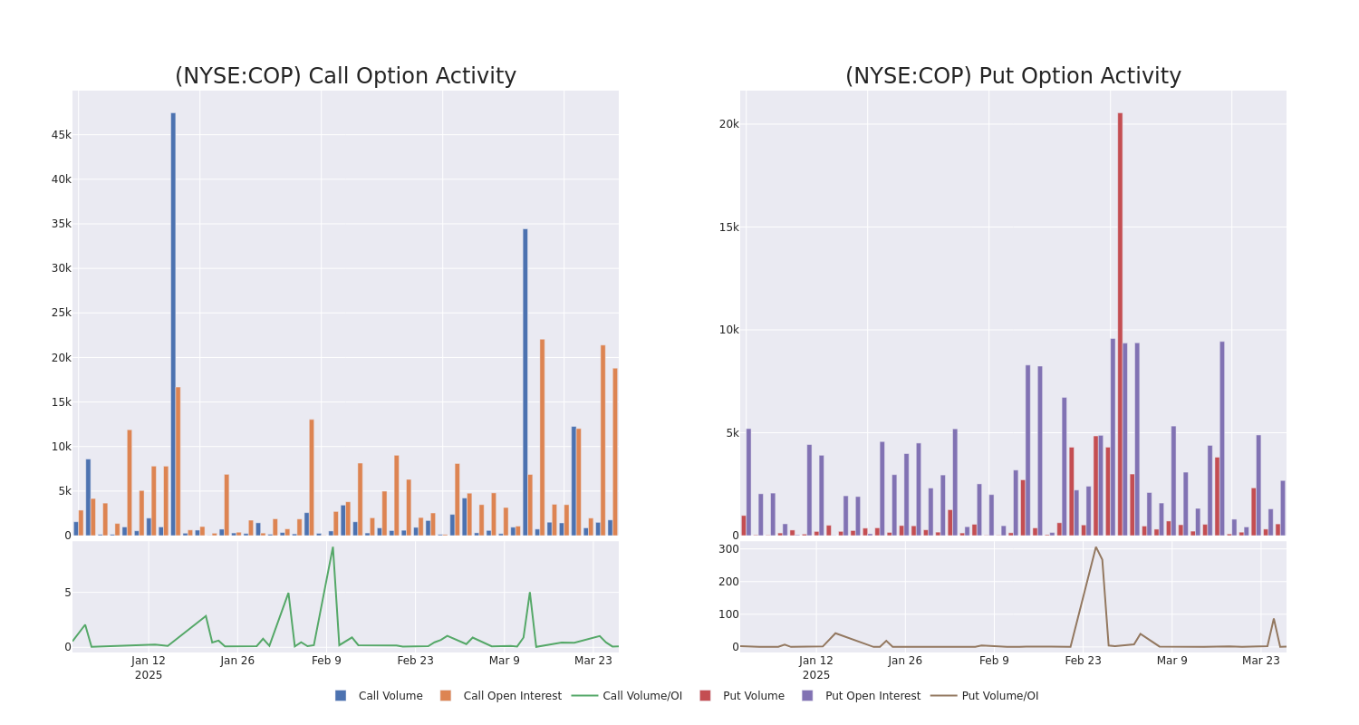 Options Call Chart