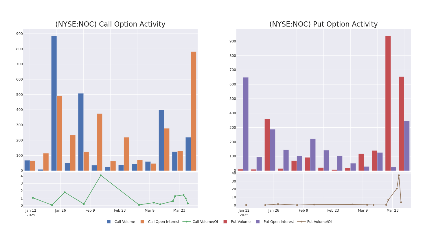 Options Call Chart