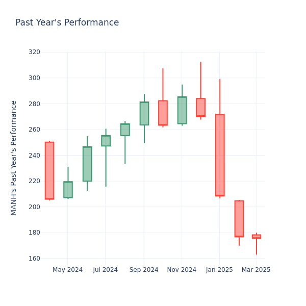 Past Year Chart